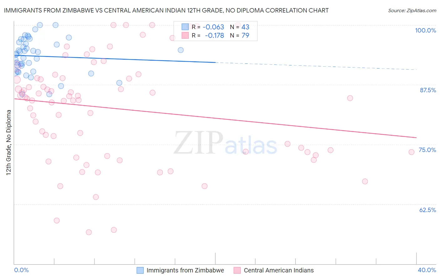 Immigrants from Zimbabwe vs Central American Indian 12th Grade, No Diploma