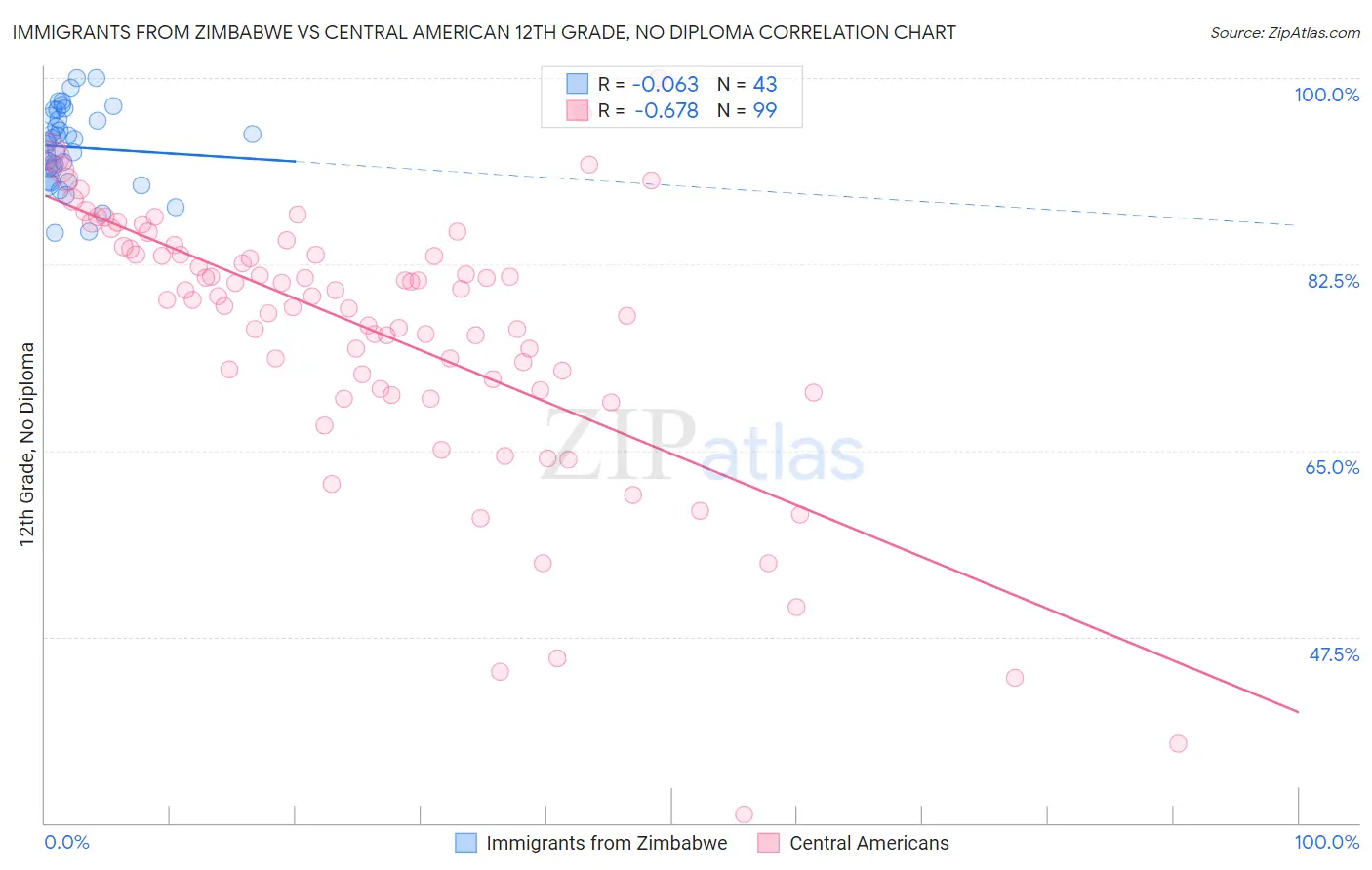 Immigrants from Zimbabwe vs Central American 12th Grade, No Diploma