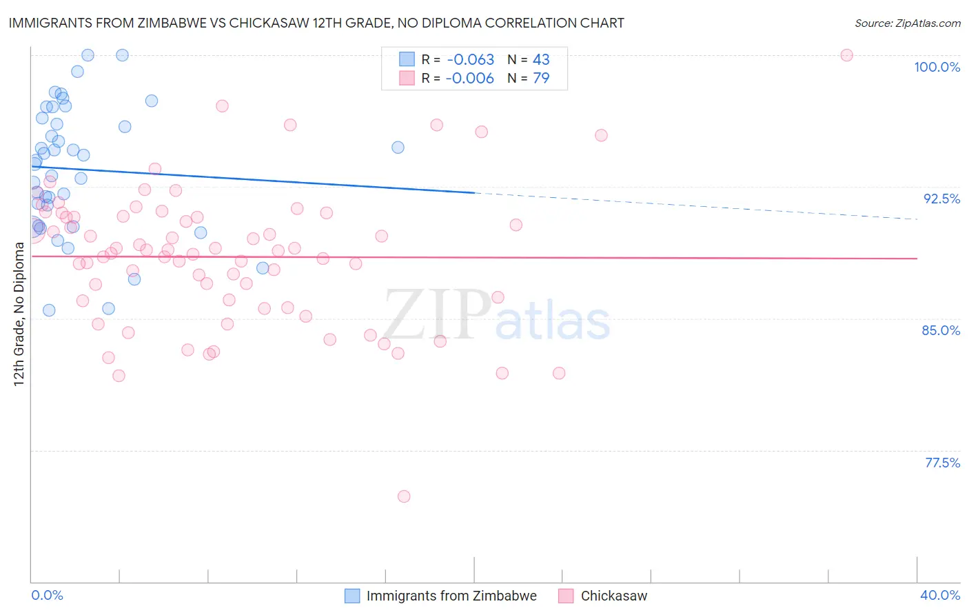 Immigrants from Zimbabwe vs Chickasaw 12th Grade, No Diploma
