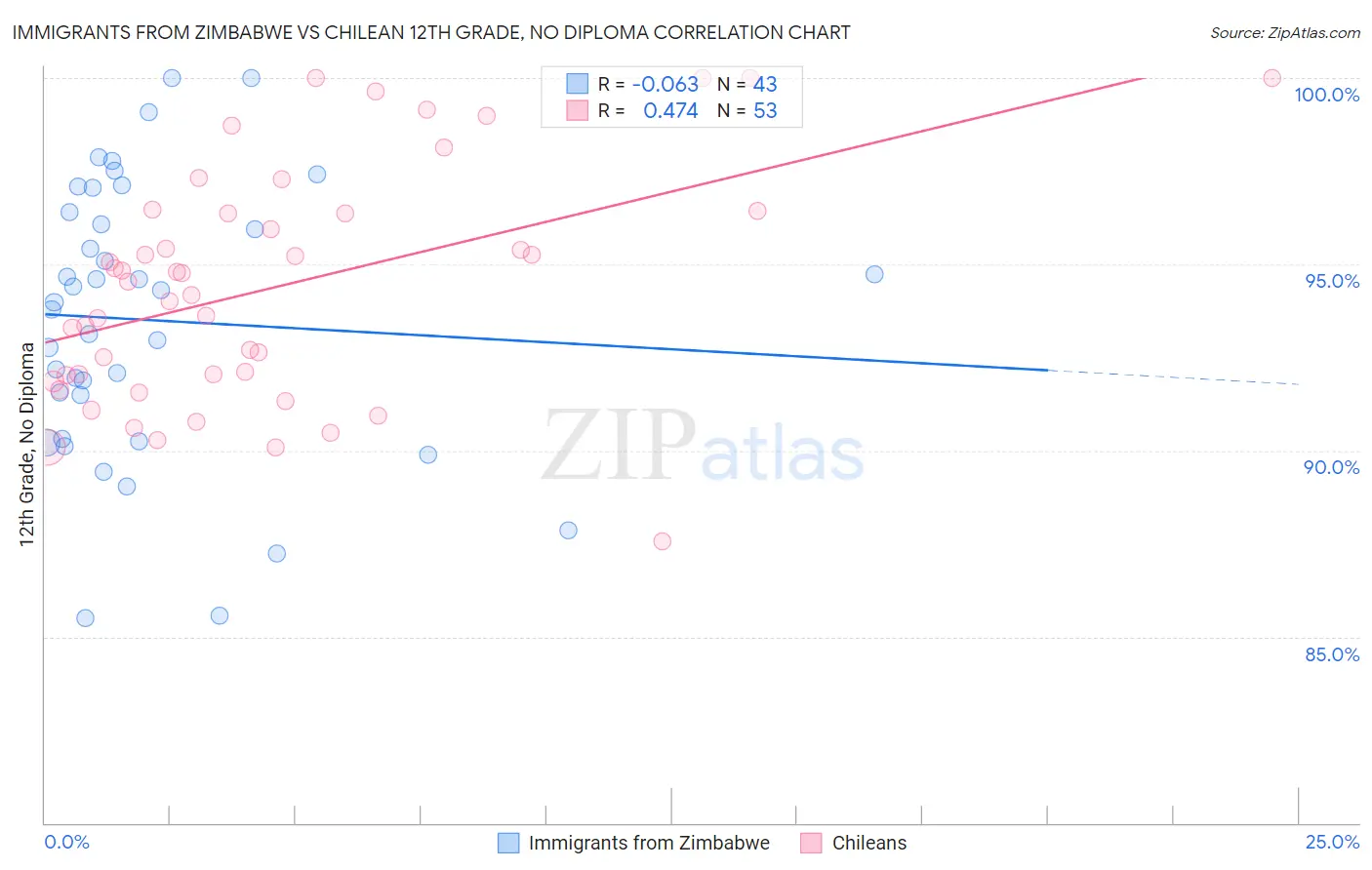 Immigrants from Zimbabwe vs Chilean 12th Grade, No Diploma