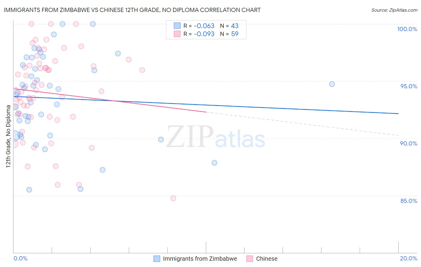 Immigrants from Zimbabwe vs Chinese 12th Grade, No Diploma