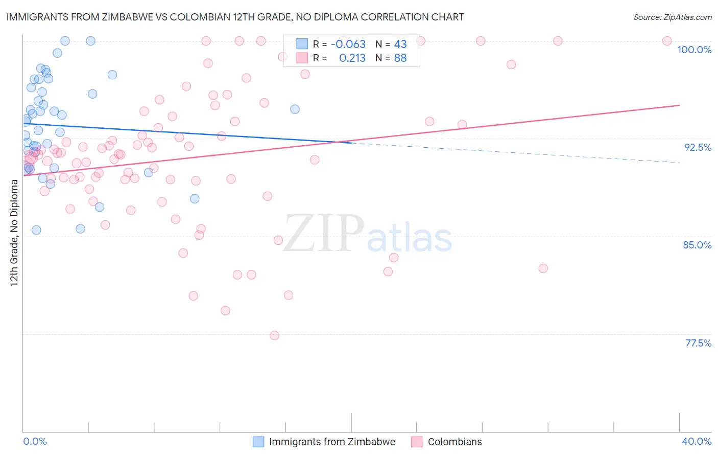 Immigrants from Zimbabwe vs Colombian 12th Grade, No Diploma