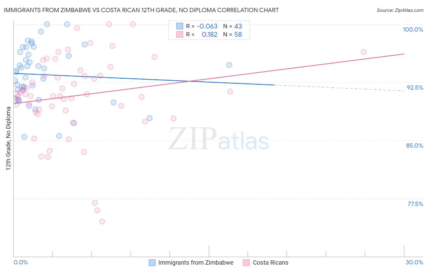 Immigrants from Zimbabwe vs Costa Rican 12th Grade, No Diploma
