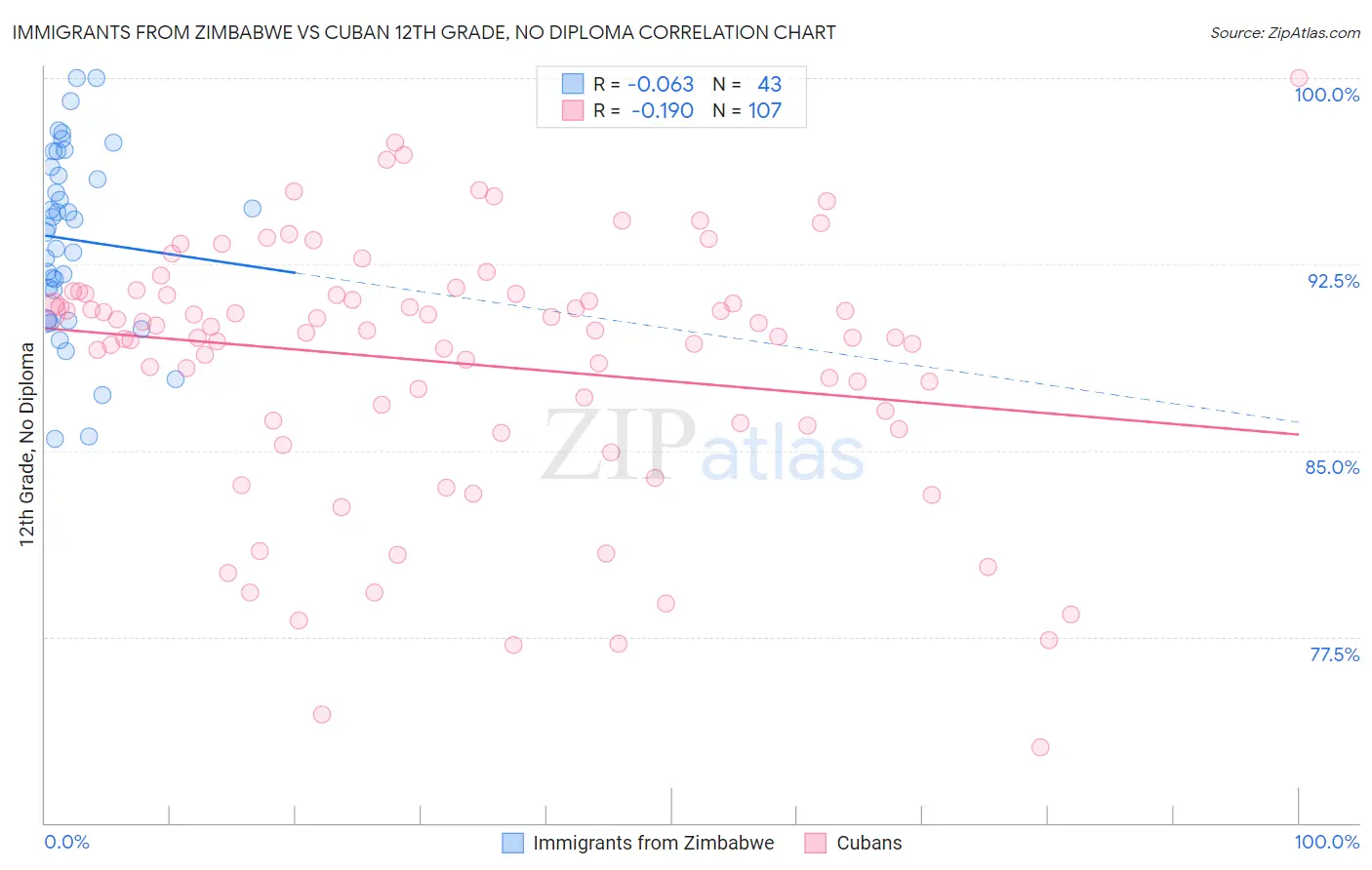 Immigrants from Zimbabwe vs Cuban 12th Grade, No Diploma