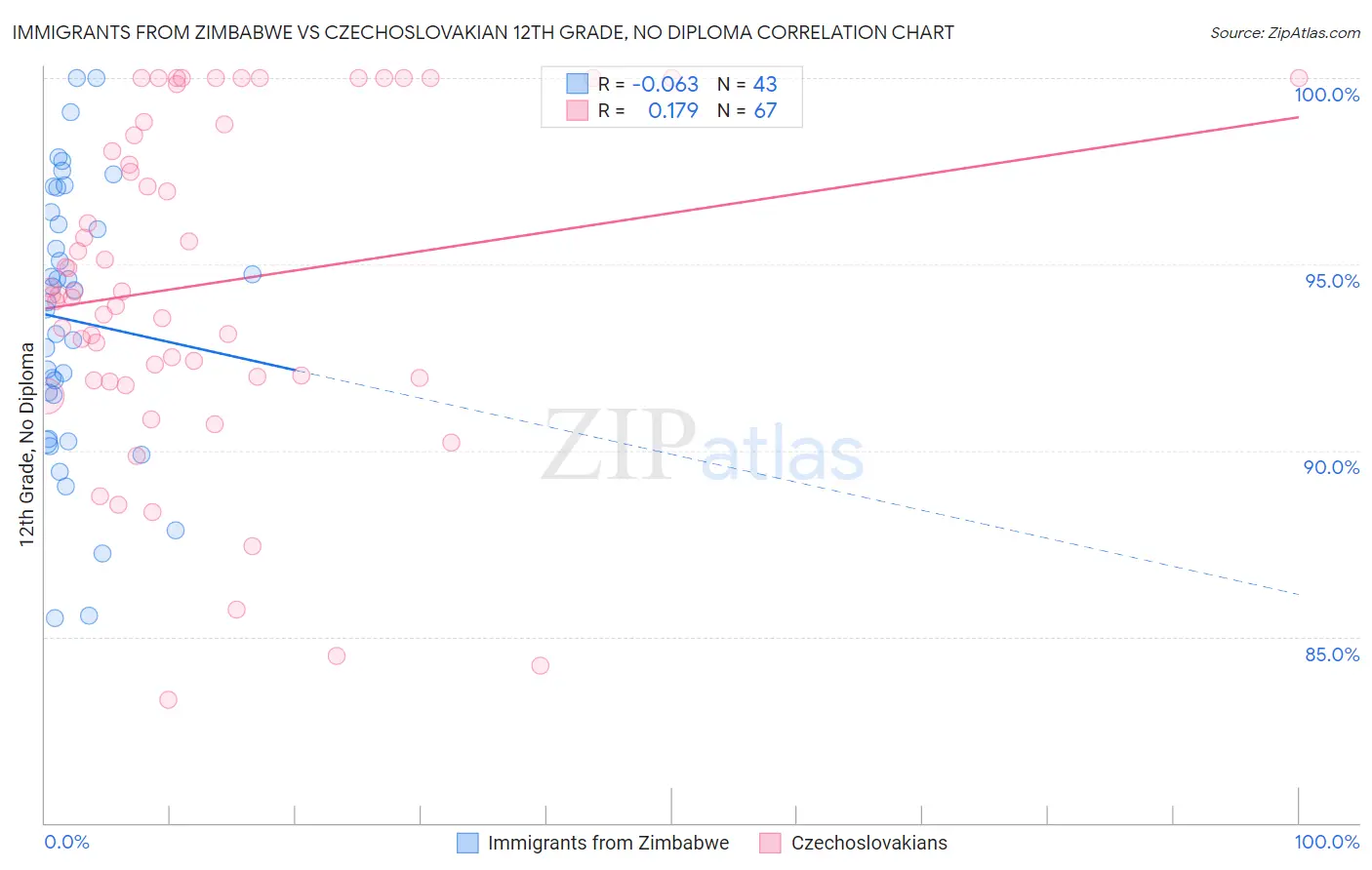 Immigrants from Zimbabwe vs Czechoslovakian 12th Grade, No Diploma