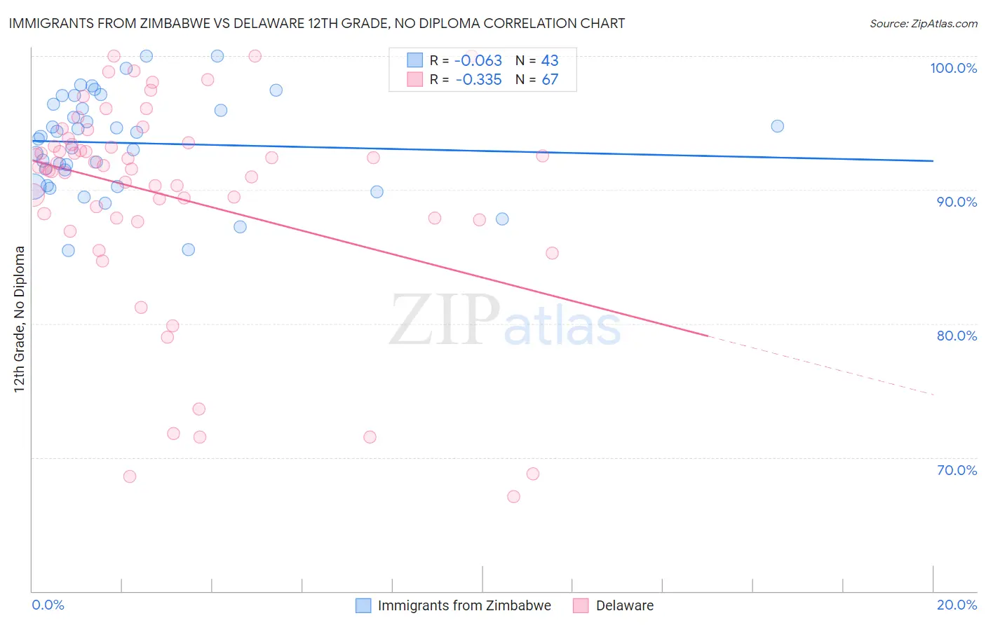 Immigrants from Zimbabwe vs Delaware 12th Grade, No Diploma
