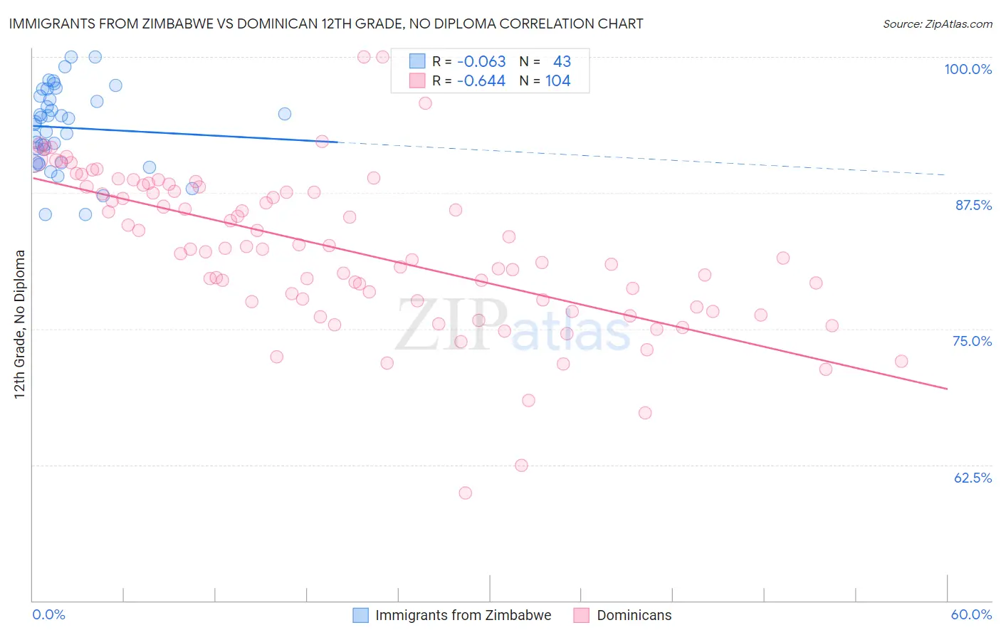 Immigrants from Zimbabwe vs Dominican 12th Grade, No Diploma