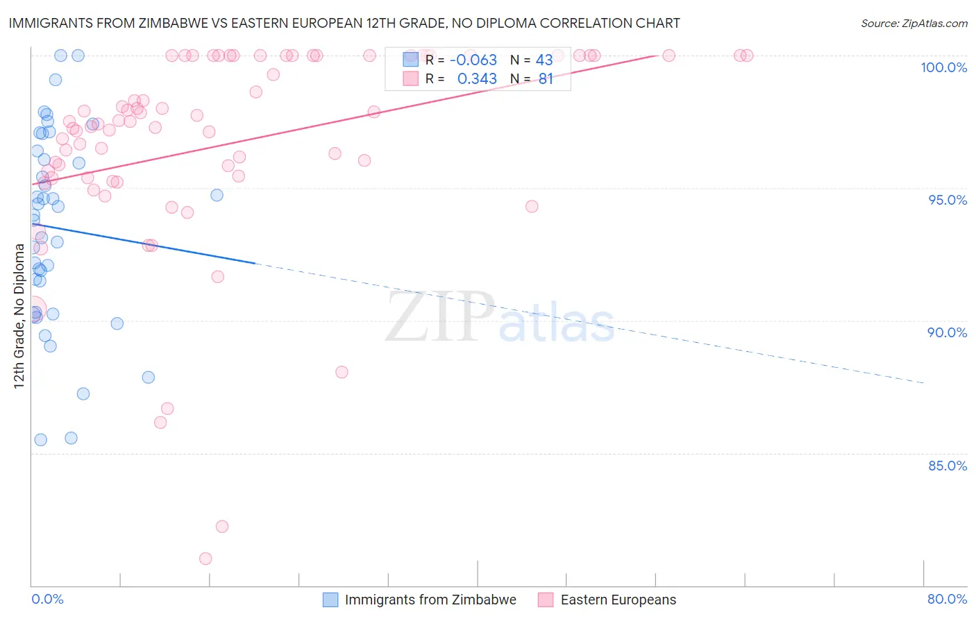 Immigrants from Zimbabwe vs Eastern European 12th Grade, No Diploma