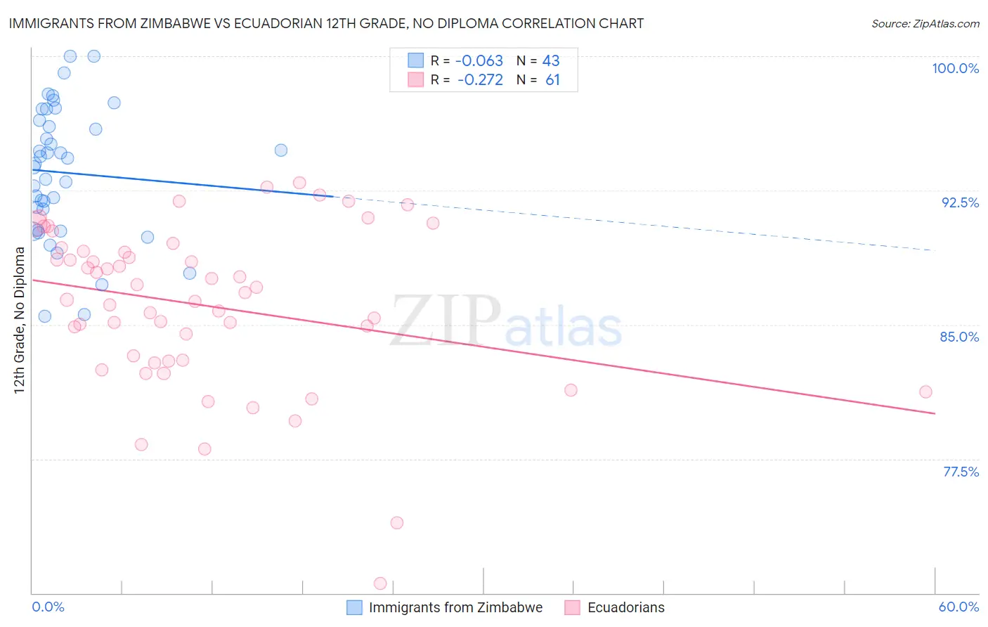 Immigrants from Zimbabwe vs Ecuadorian 12th Grade, No Diploma
