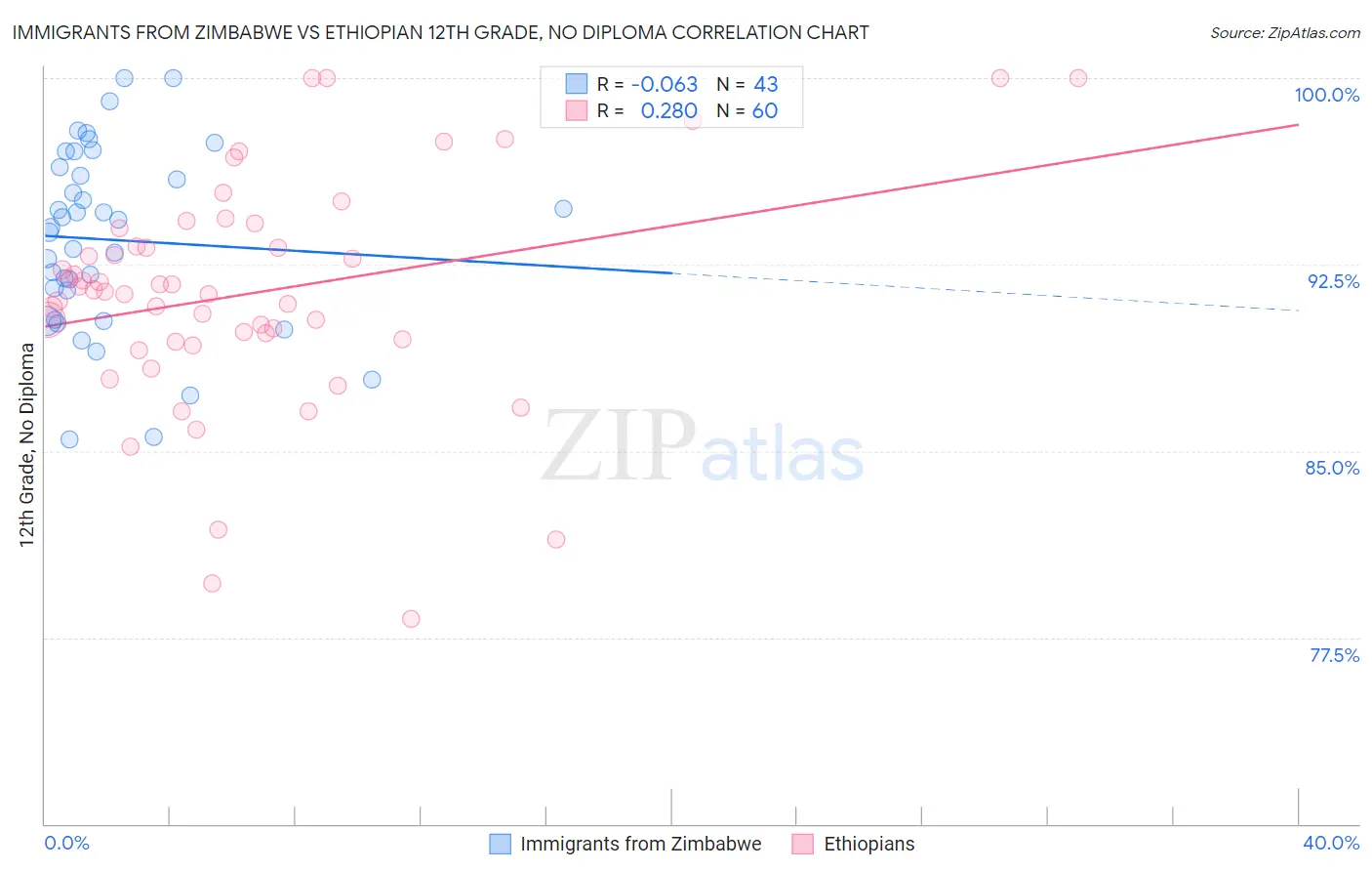 Immigrants from Zimbabwe vs Ethiopian 12th Grade, No Diploma