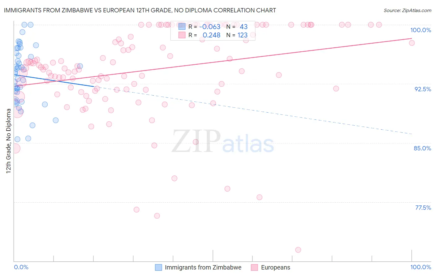 Immigrants from Zimbabwe vs European 12th Grade, No Diploma