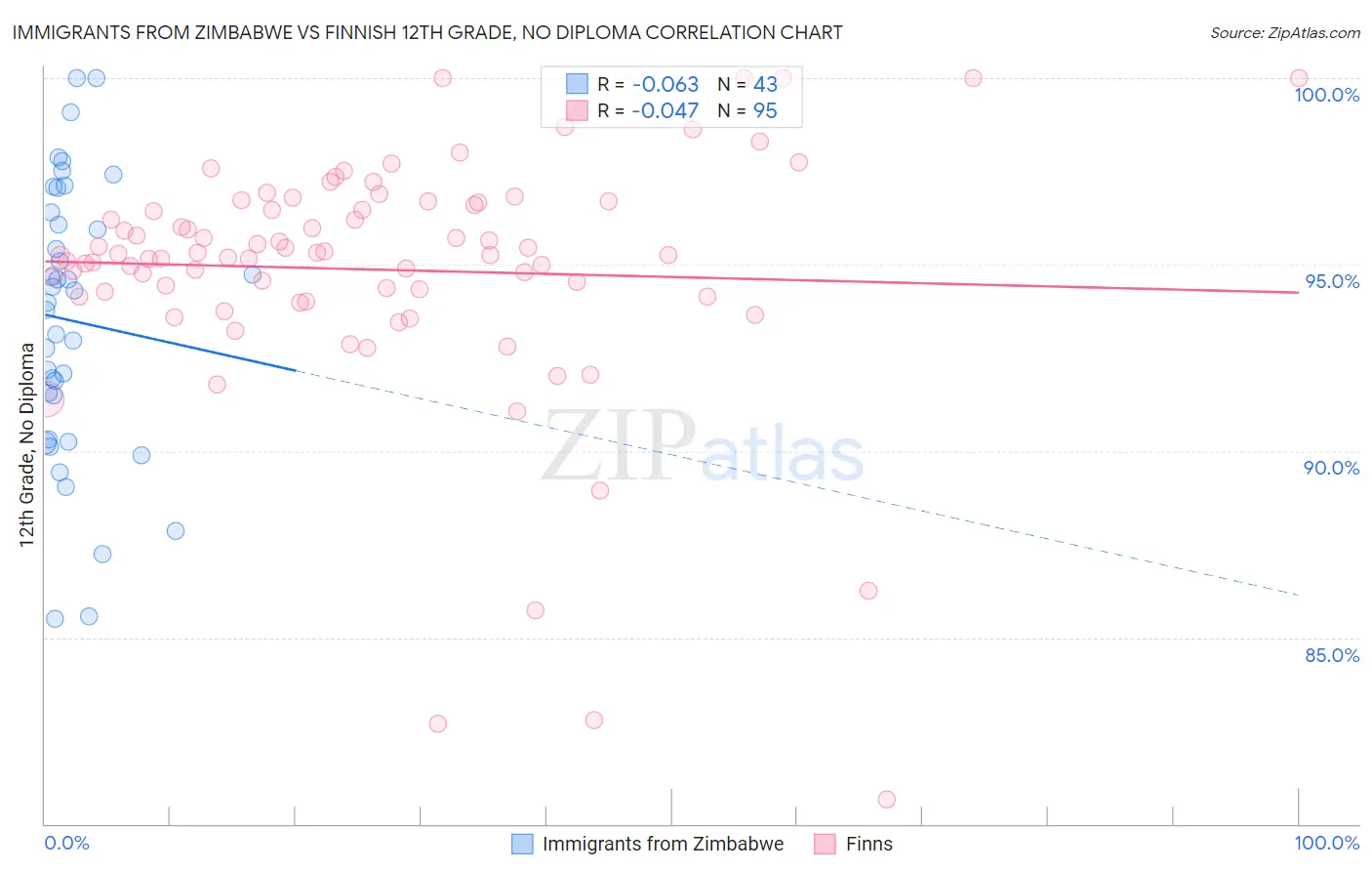 Immigrants from Zimbabwe vs Finnish 12th Grade, No Diploma