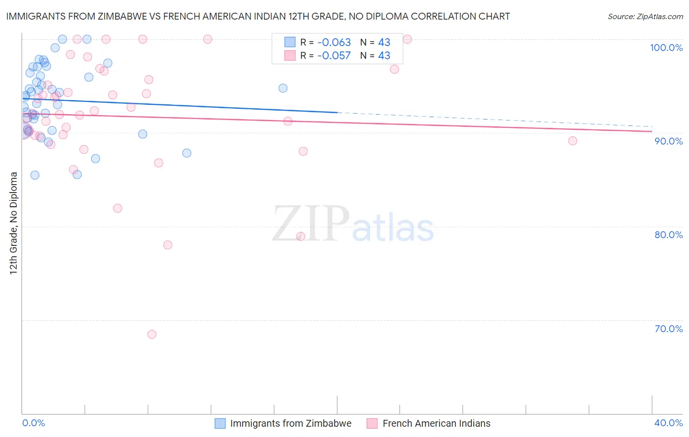 Immigrants from Zimbabwe vs French American Indian 12th Grade, No Diploma