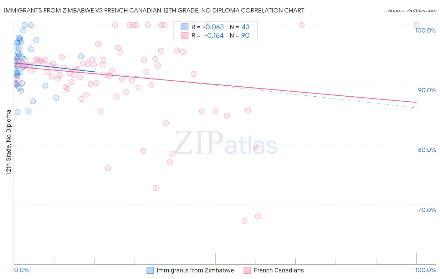 Immigrants from Zimbabwe vs French Canadian 12th Grade, No Diploma