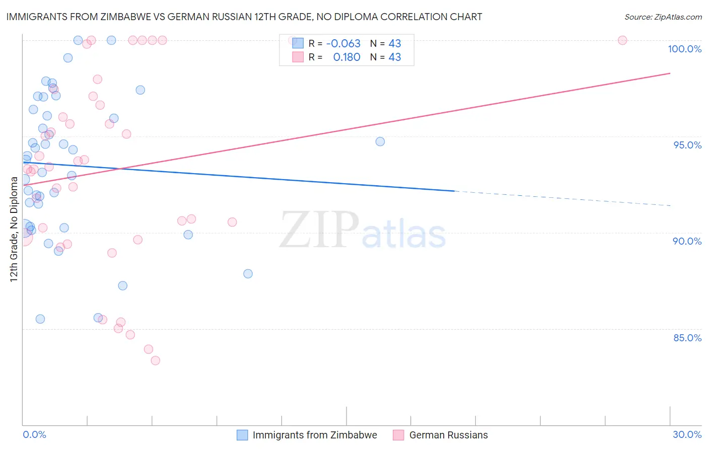 Immigrants from Zimbabwe vs German Russian 12th Grade, No Diploma