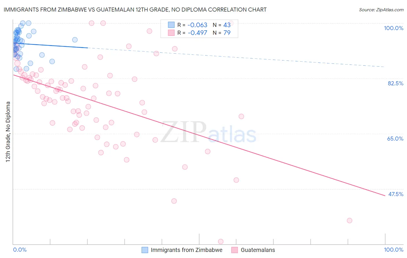 Immigrants from Zimbabwe vs Guatemalan 12th Grade, No Diploma