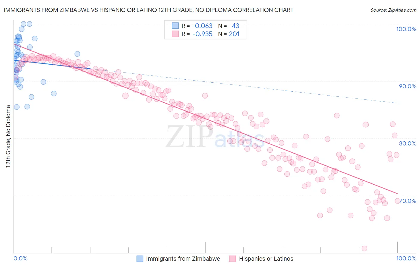 Immigrants from Zimbabwe vs Hispanic or Latino 12th Grade, No Diploma