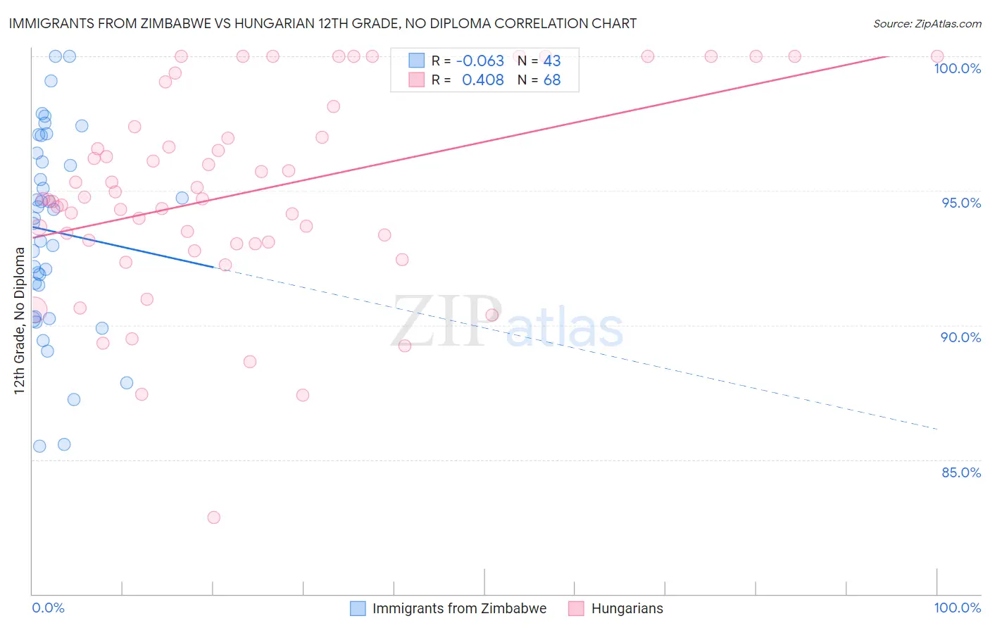 Immigrants from Zimbabwe vs Hungarian 12th Grade, No Diploma