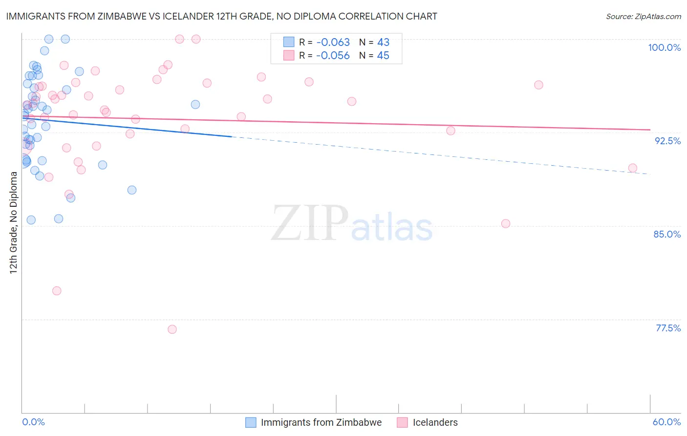 Immigrants from Zimbabwe vs Icelander 12th Grade, No Diploma