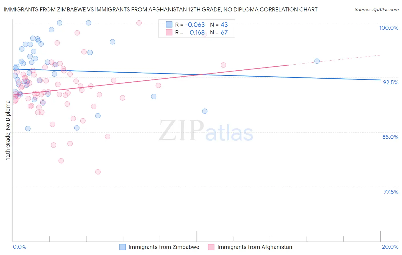 Immigrants from Zimbabwe vs Immigrants from Afghanistan 12th Grade, No Diploma