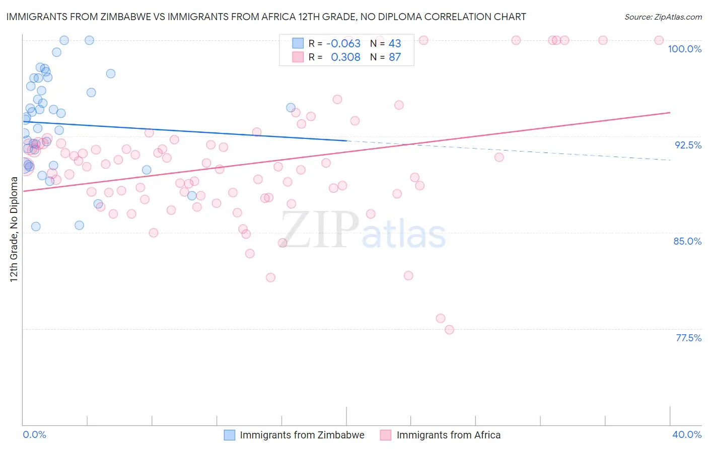 Immigrants from Zimbabwe vs Immigrants from Africa 12th Grade, No Diploma