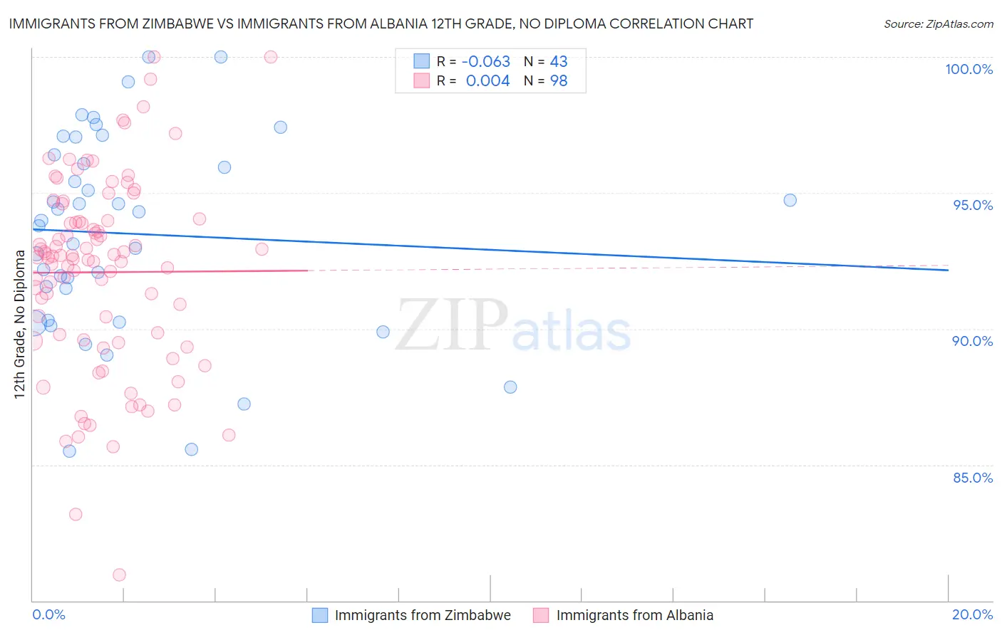 Immigrants from Zimbabwe vs Immigrants from Albania 12th Grade, No Diploma