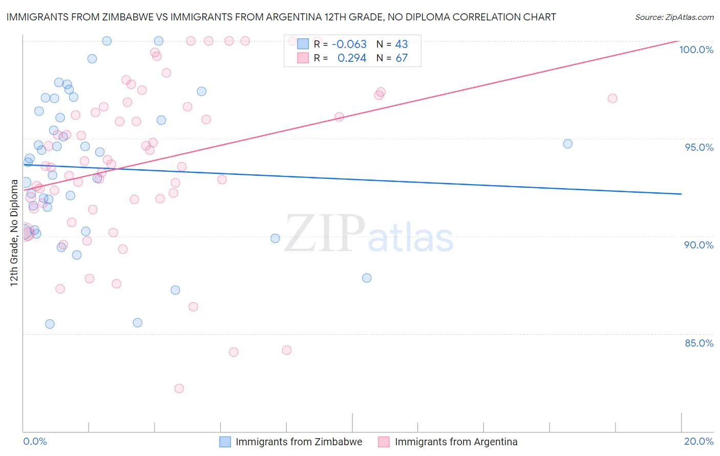 Immigrants from Zimbabwe vs Immigrants from Argentina 12th Grade, No Diploma