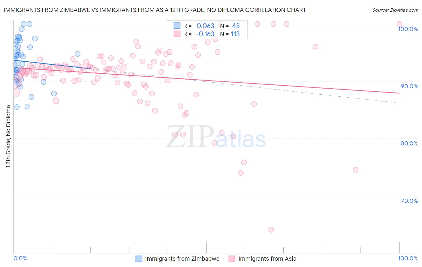 Immigrants from Zimbabwe vs Immigrants from Asia 12th Grade, No Diploma