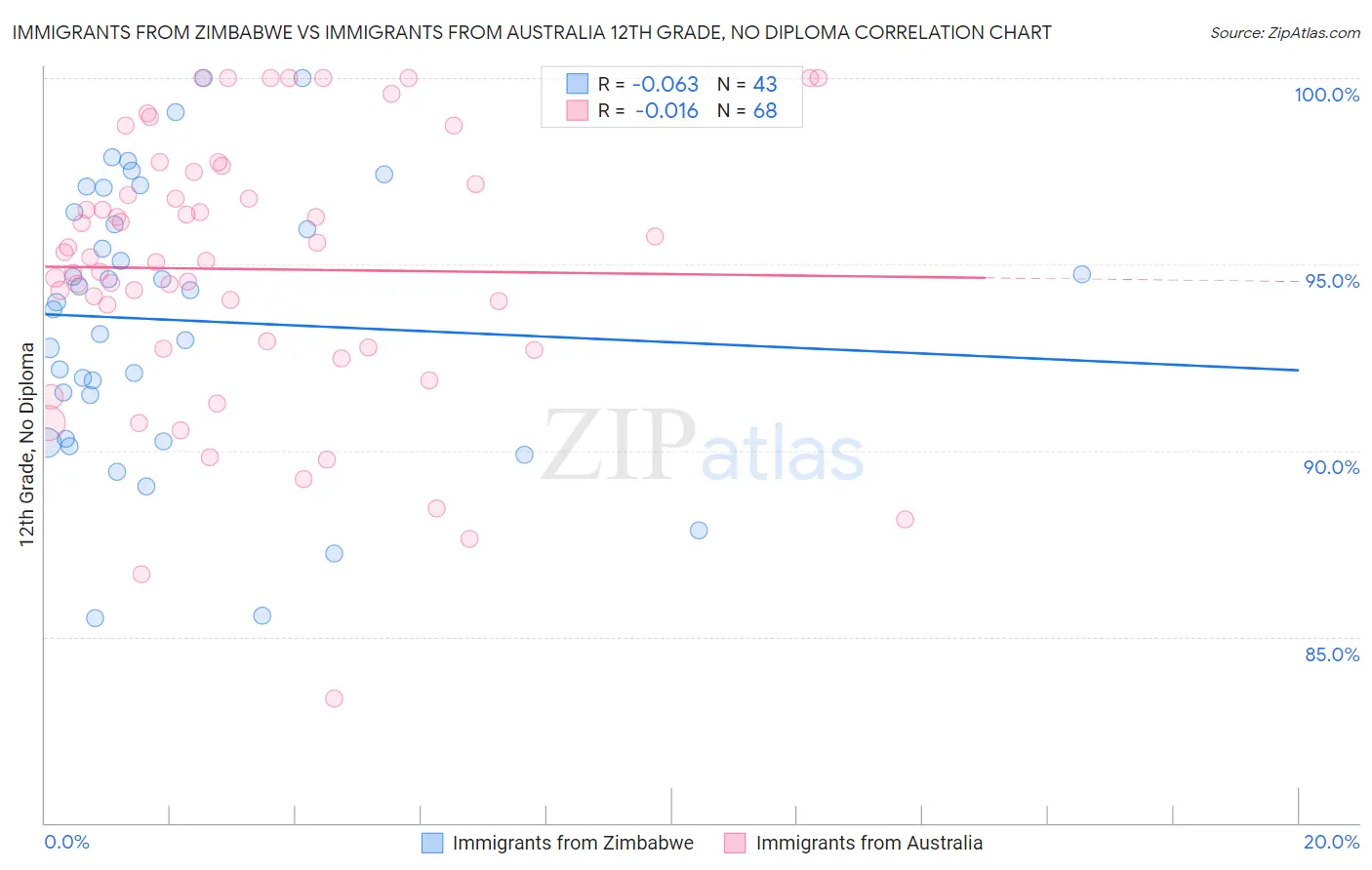 Immigrants from Zimbabwe vs Immigrants from Australia 12th Grade, No Diploma