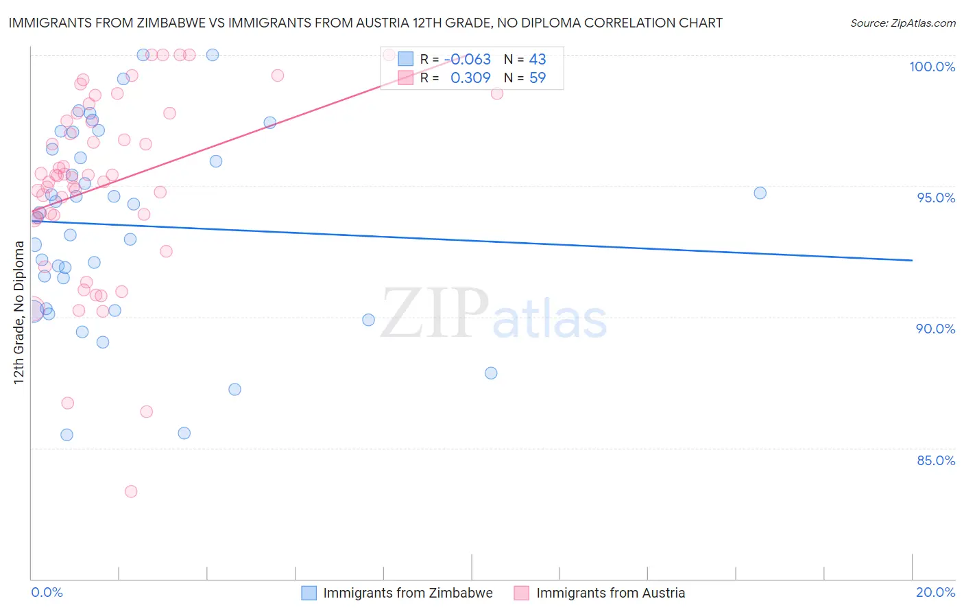 Immigrants from Zimbabwe vs Immigrants from Austria 12th Grade, No Diploma