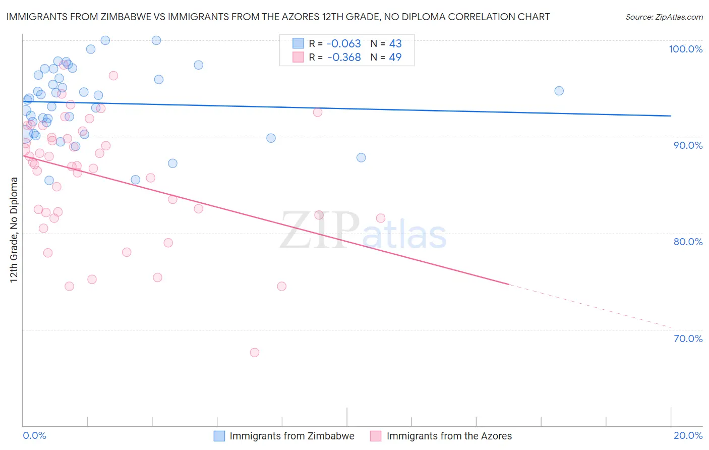Immigrants from Zimbabwe vs Immigrants from the Azores 12th Grade, No Diploma