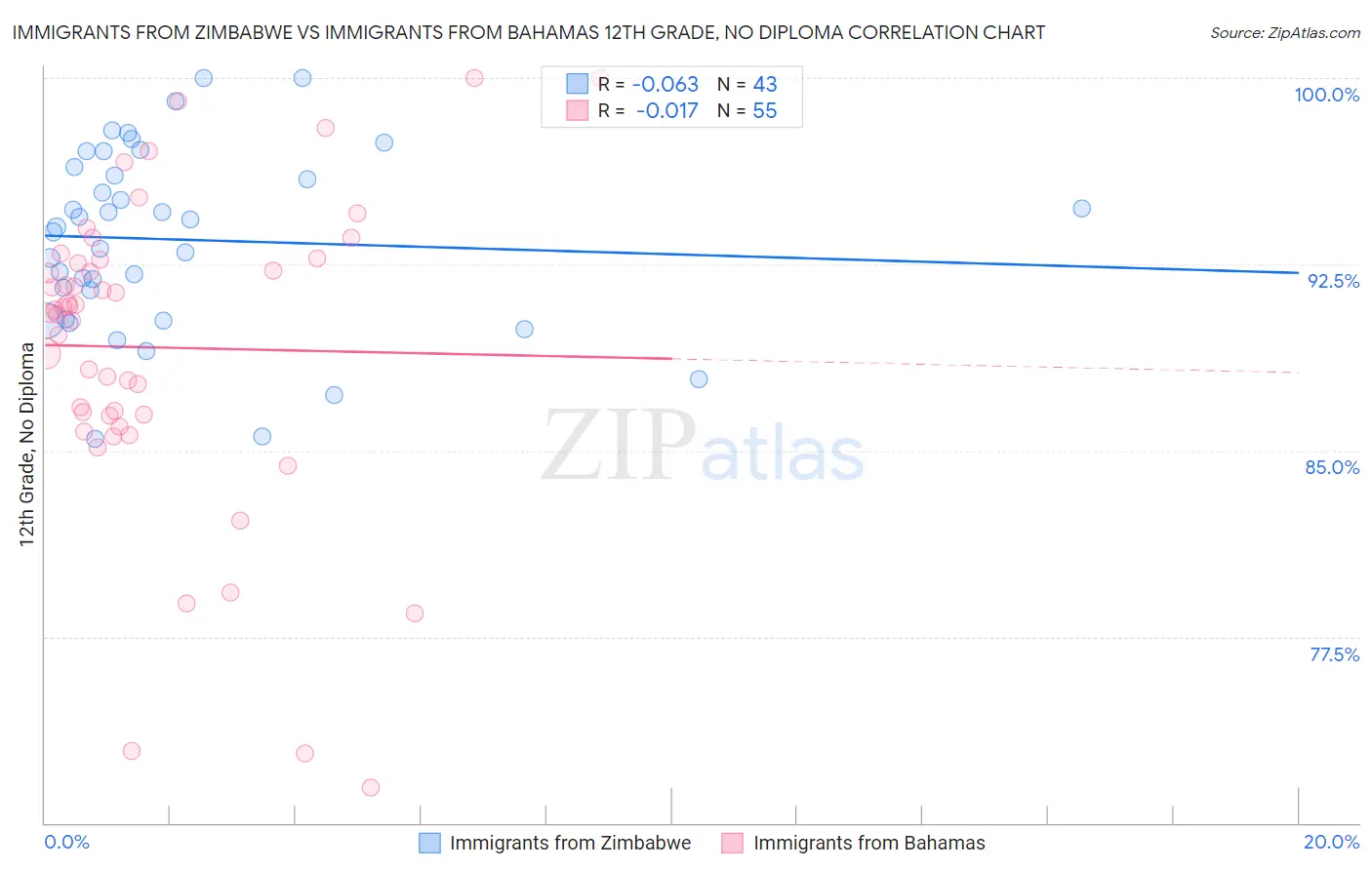 Immigrants from Zimbabwe vs Immigrants from Bahamas 12th Grade, No Diploma