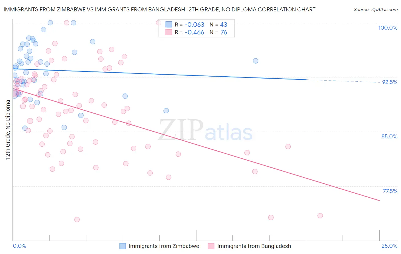 Immigrants from Zimbabwe vs Immigrants from Bangladesh 12th Grade, No Diploma