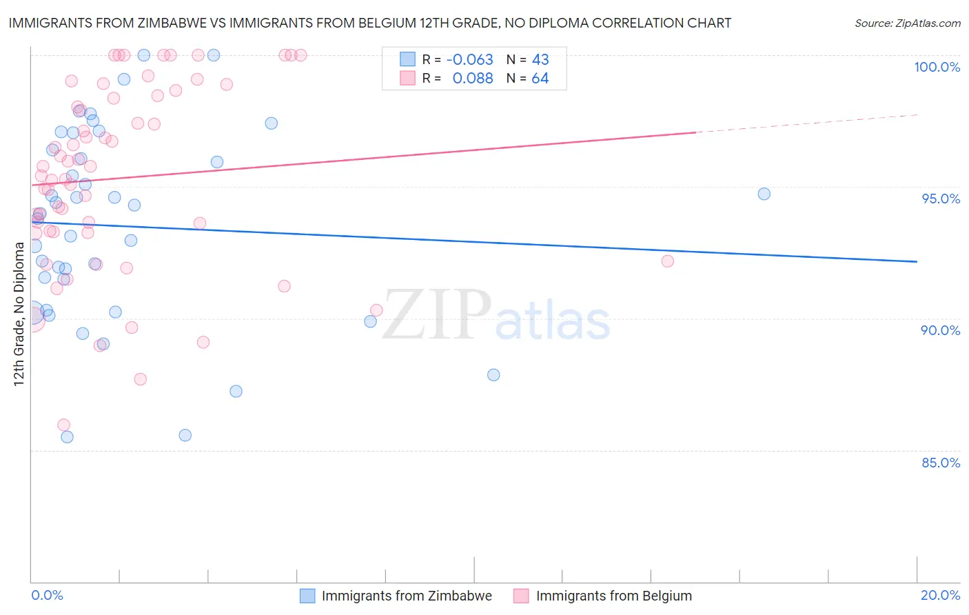 Immigrants from Zimbabwe vs Immigrants from Belgium 12th Grade, No Diploma