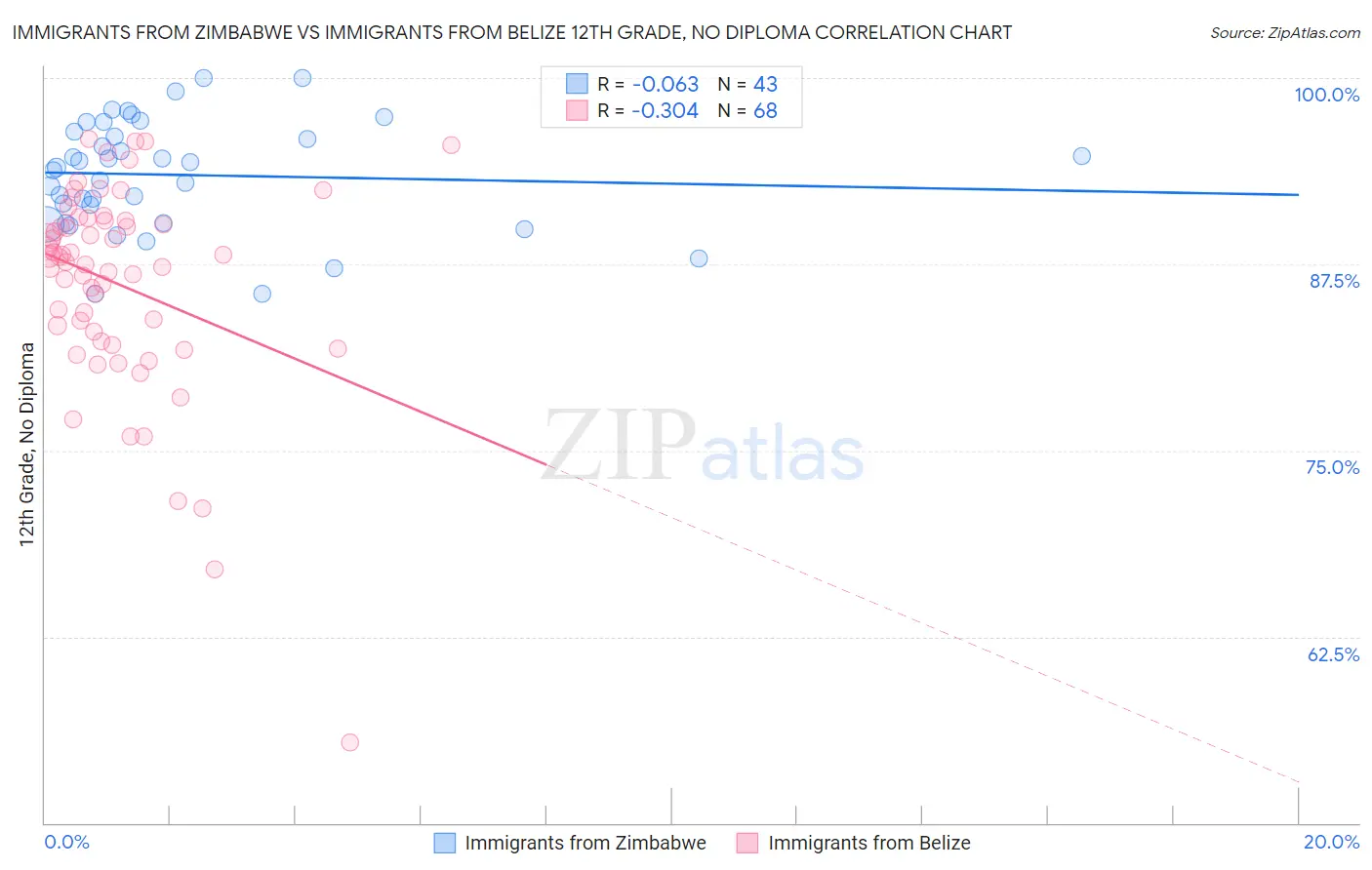 Immigrants from Zimbabwe vs Immigrants from Belize 12th Grade, No Diploma