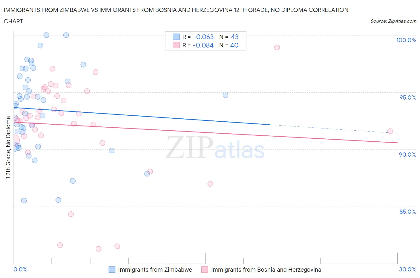 Immigrants from Zimbabwe vs Immigrants from Bosnia and Herzegovina 12th Grade, No Diploma