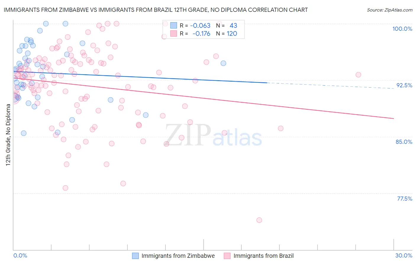 Immigrants from Zimbabwe vs Immigrants from Brazil 12th Grade, No Diploma