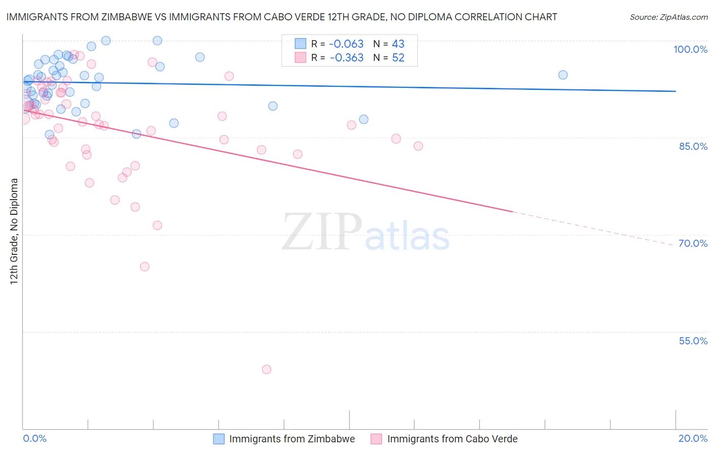 Immigrants from Zimbabwe vs Immigrants from Cabo Verde 12th Grade, No Diploma