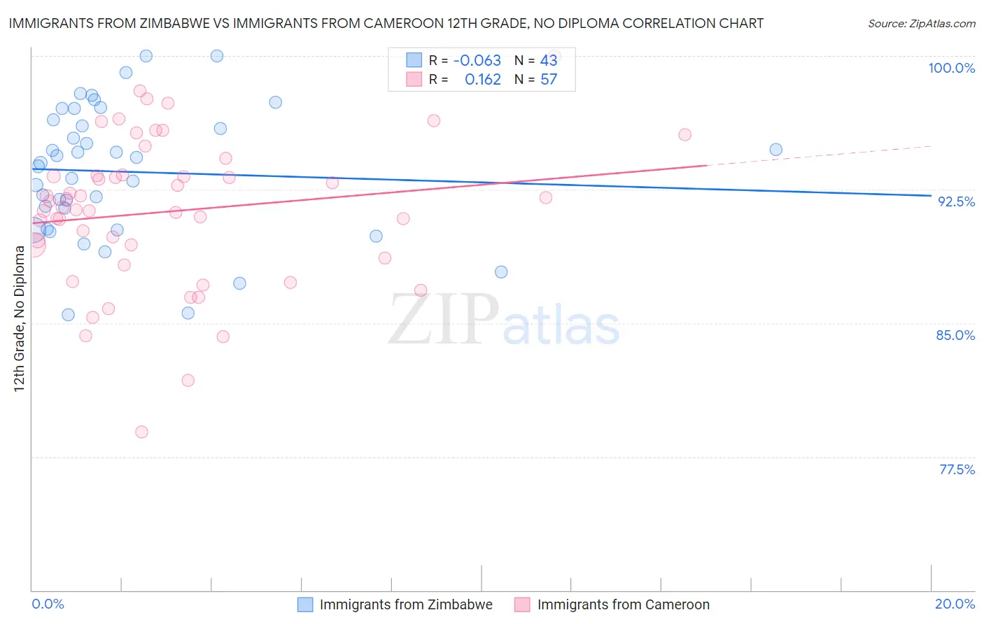 Immigrants from Zimbabwe vs Immigrants from Cameroon 12th Grade, No Diploma