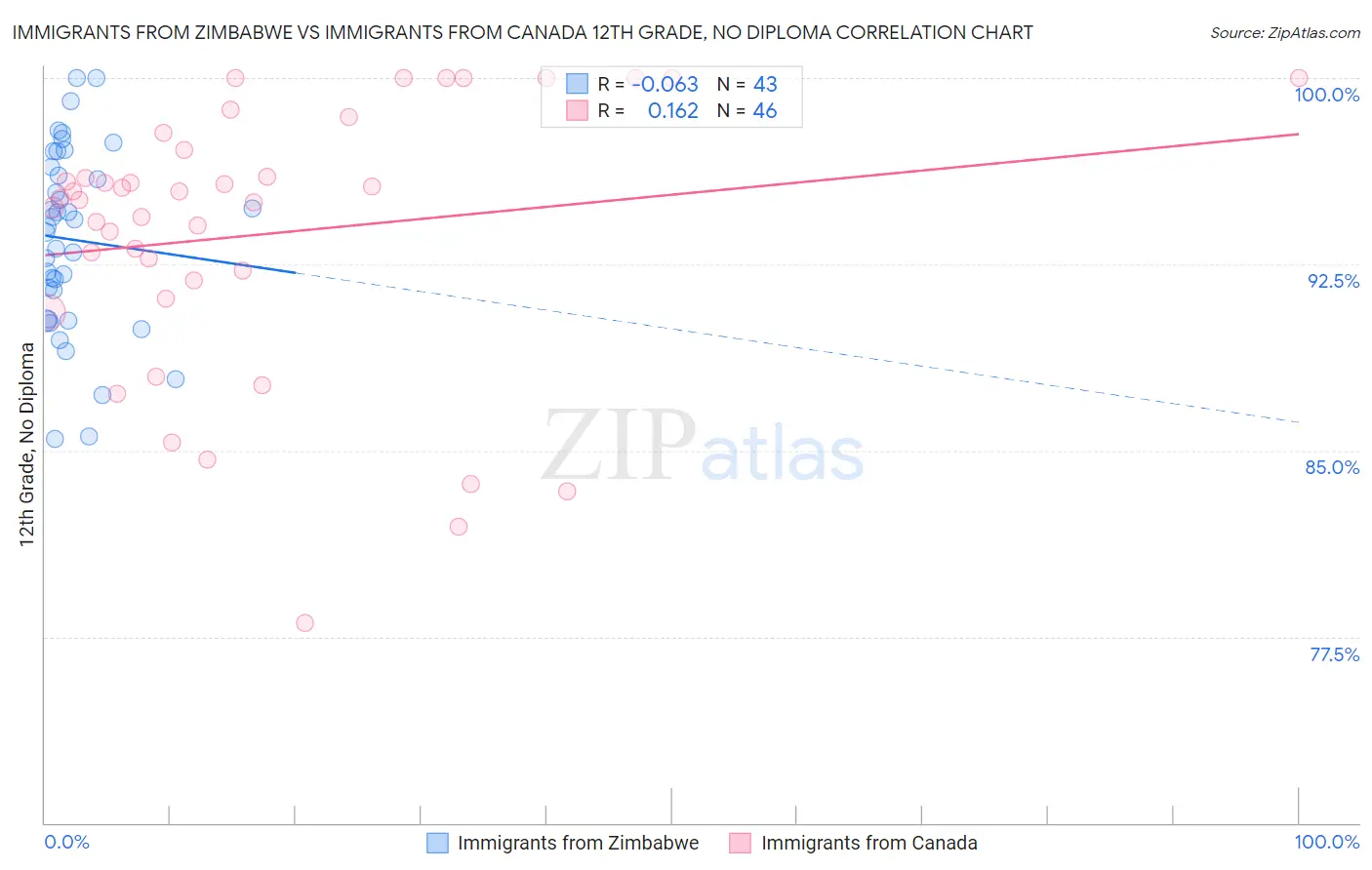 Immigrants from Zimbabwe vs Immigrants from Canada 12th Grade, No Diploma