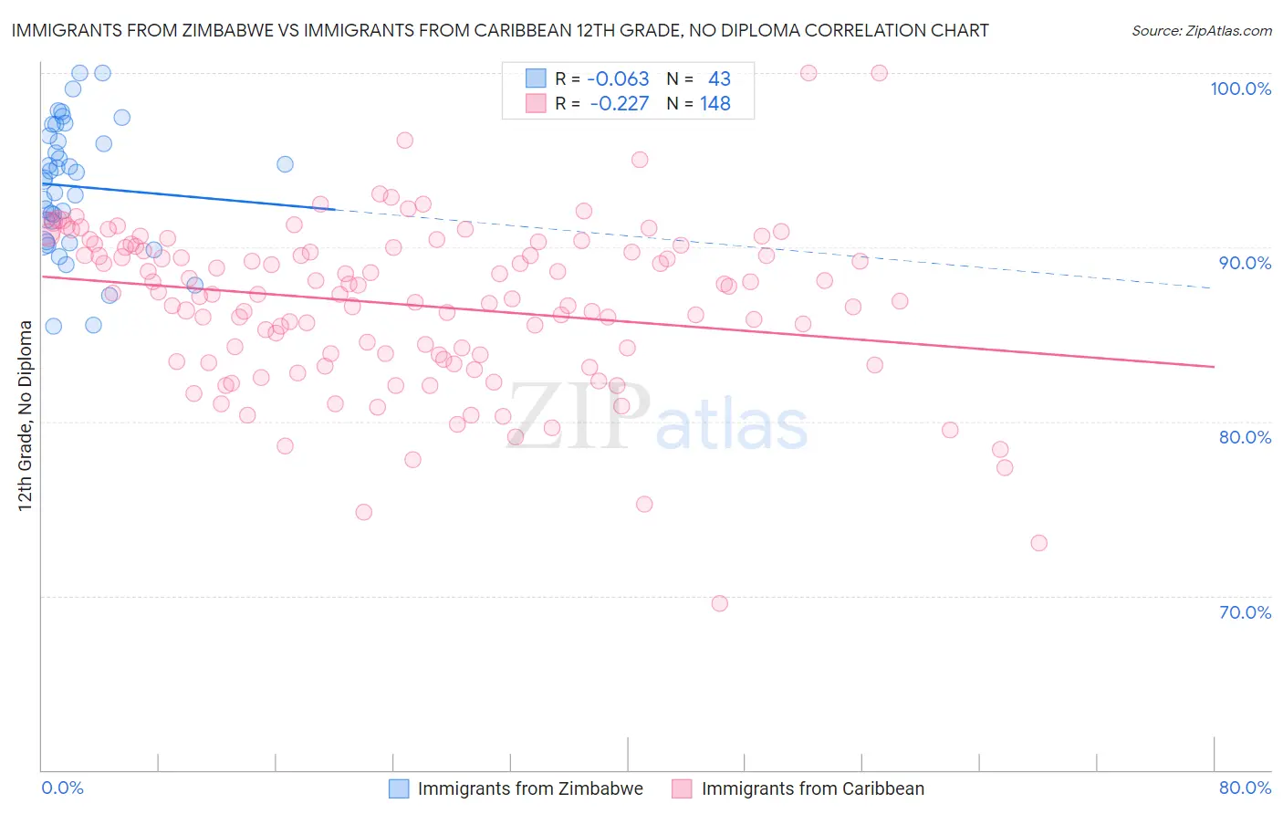 Immigrants from Zimbabwe vs Immigrants from Caribbean 12th Grade, No Diploma