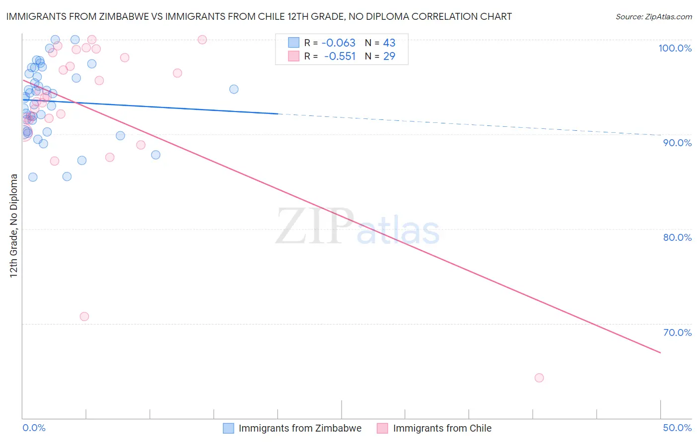 Immigrants from Zimbabwe vs Immigrants from Chile 12th Grade, No Diploma