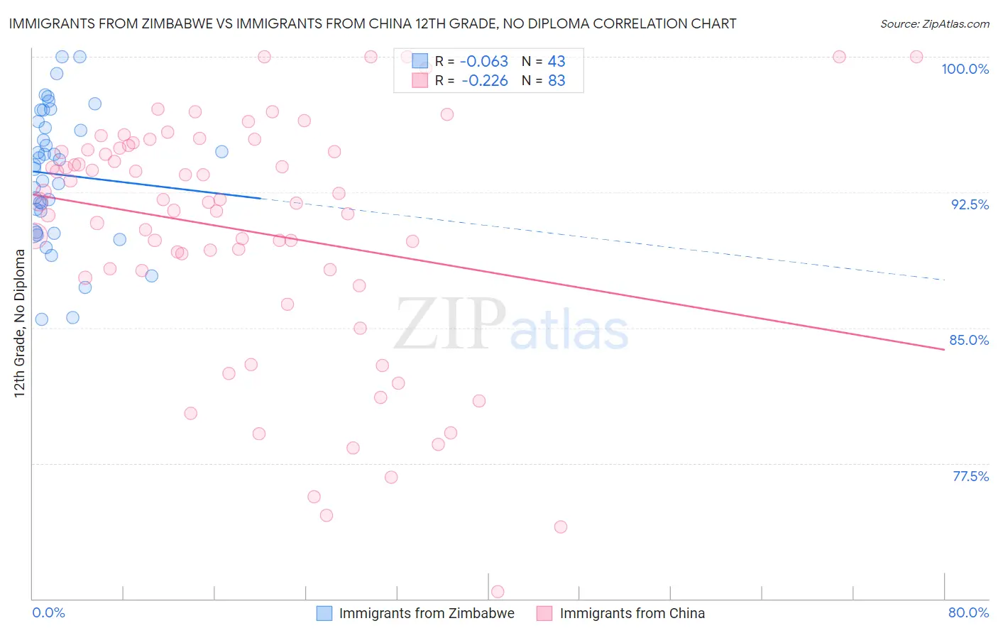 Immigrants from Zimbabwe vs Immigrants from China 12th Grade, No Diploma