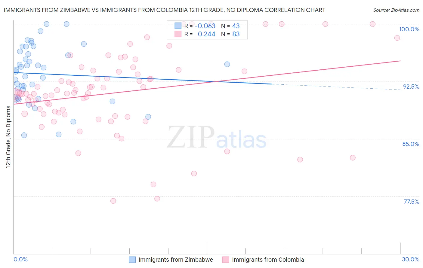 Immigrants from Zimbabwe vs Immigrants from Colombia 12th Grade, No Diploma