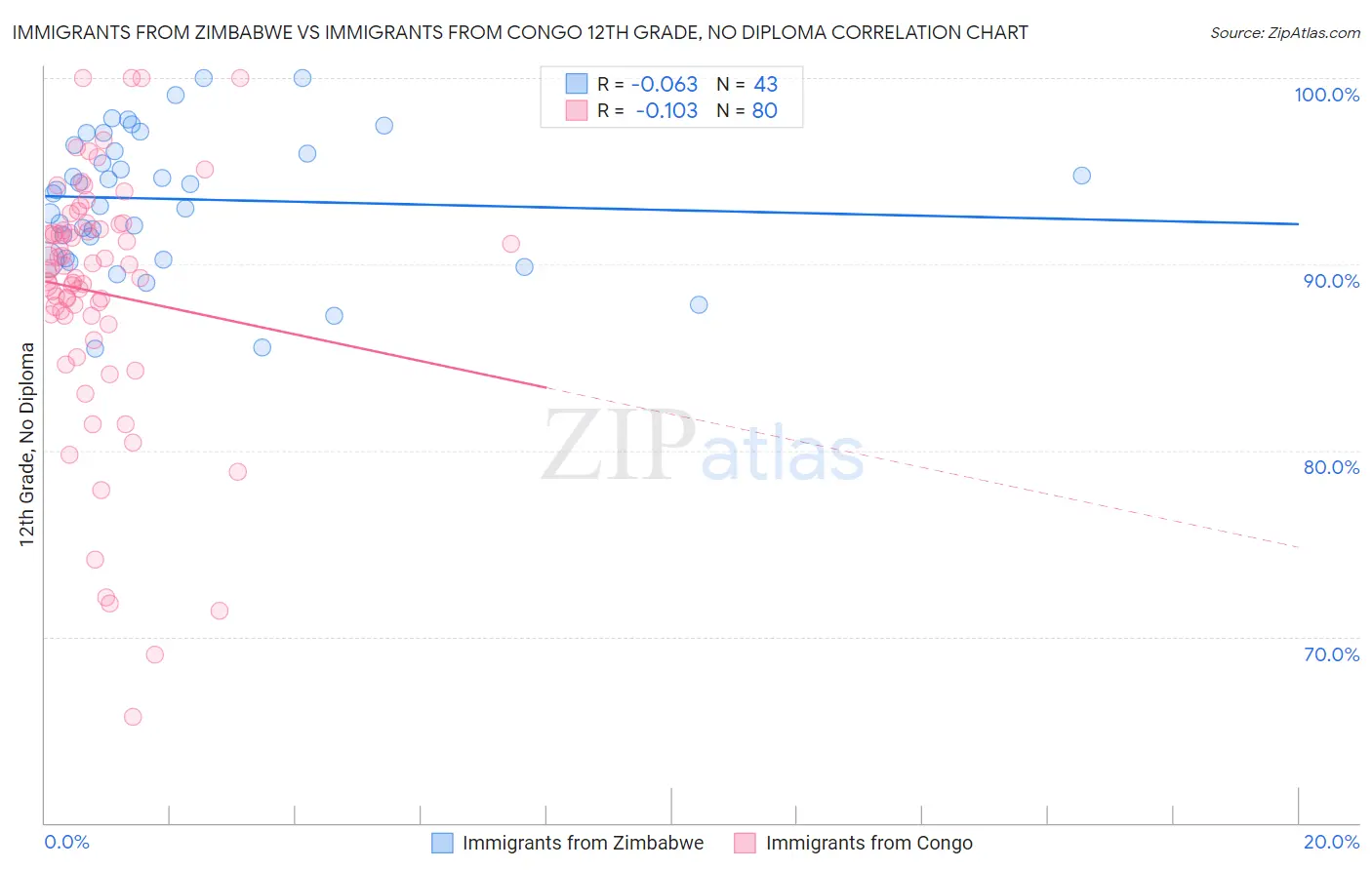 Immigrants from Zimbabwe vs Immigrants from Congo 12th Grade, No Diploma