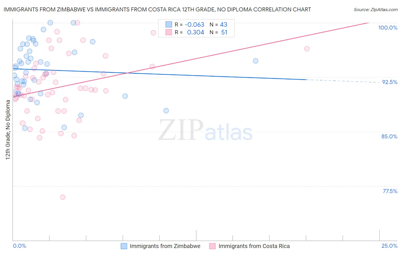 Immigrants from Zimbabwe vs Immigrants from Costa Rica 12th Grade, No Diploma