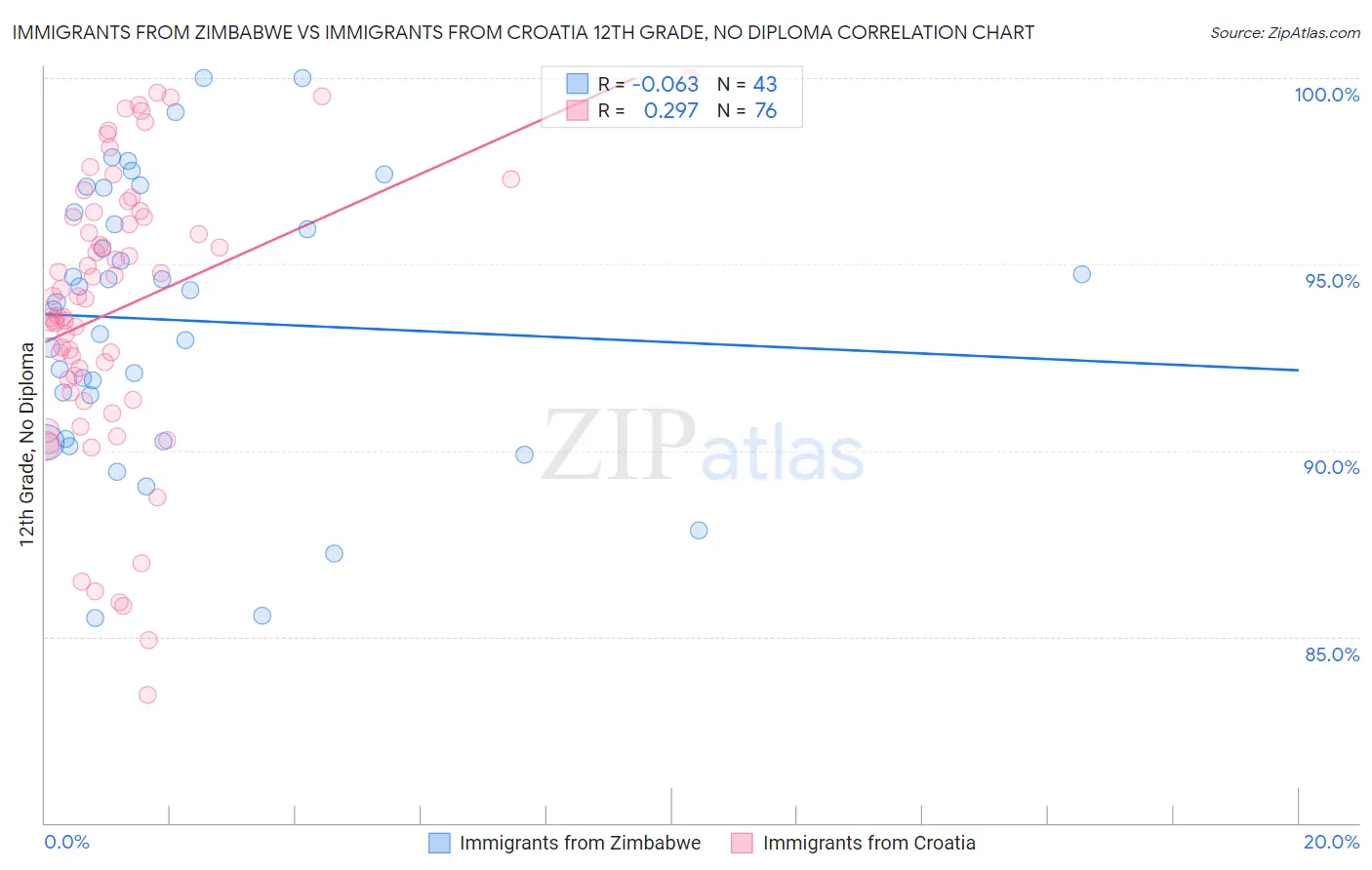 Immigrants from Zimbabwe vs Immigrants from Croatia 12th Grade, No Diploma
