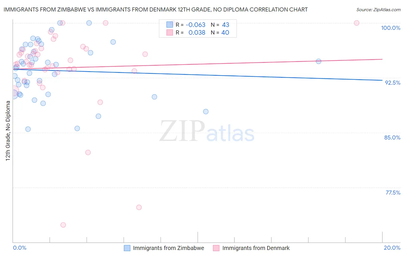 Immigrants from Zimbabwe vs Immigrants from Denmark 12th Grade, No Diploma