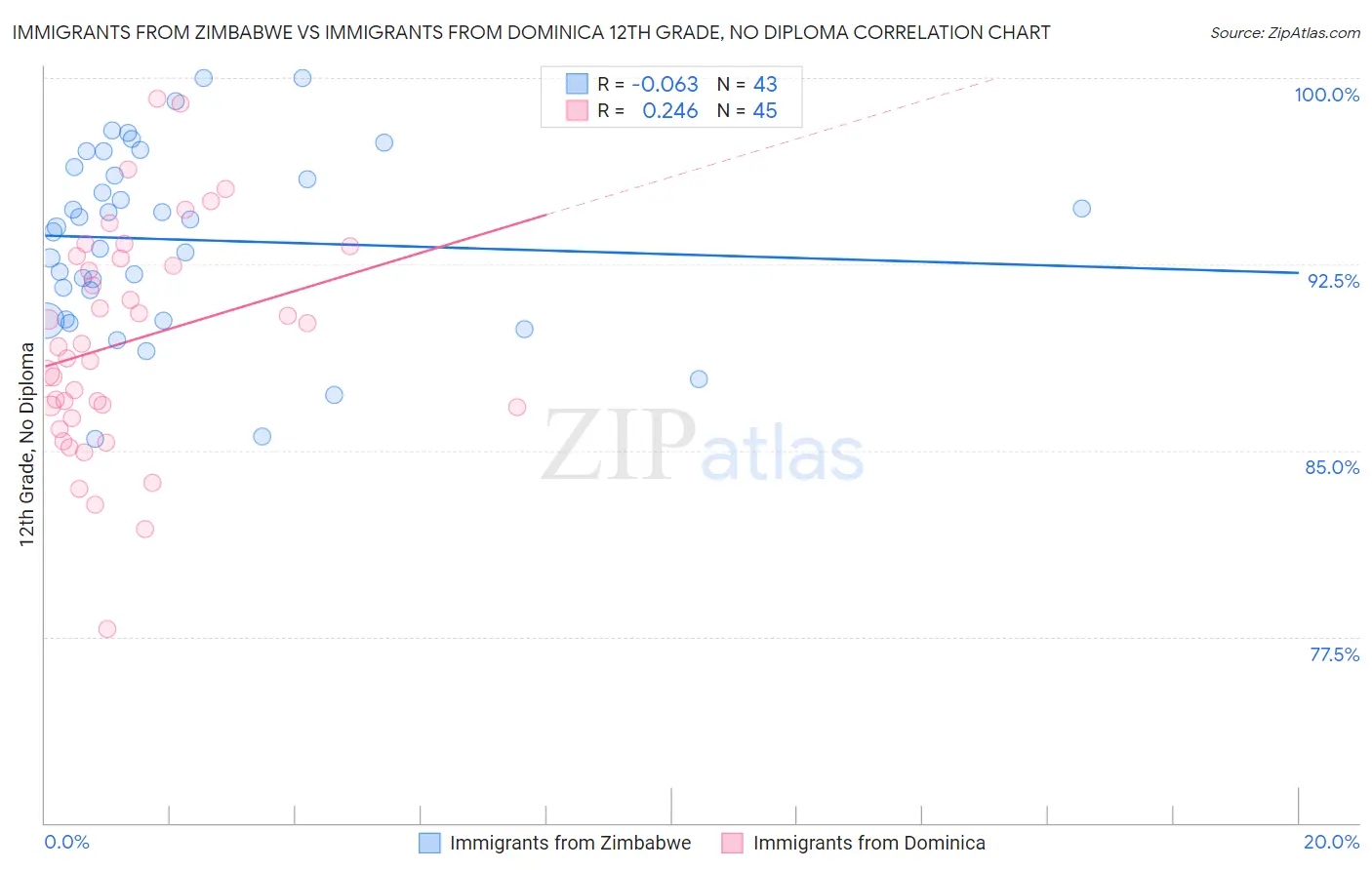 Immigrants from Zimbabwe vs Immigrants from Dominica 12th Grade, No Diploma
