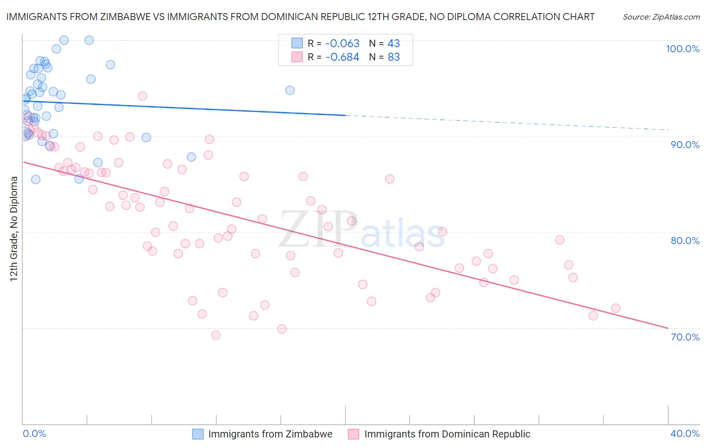 Immigrants from Zimbabwe vs Immigrants from Dominican Republic 12th Grade, No Diploma